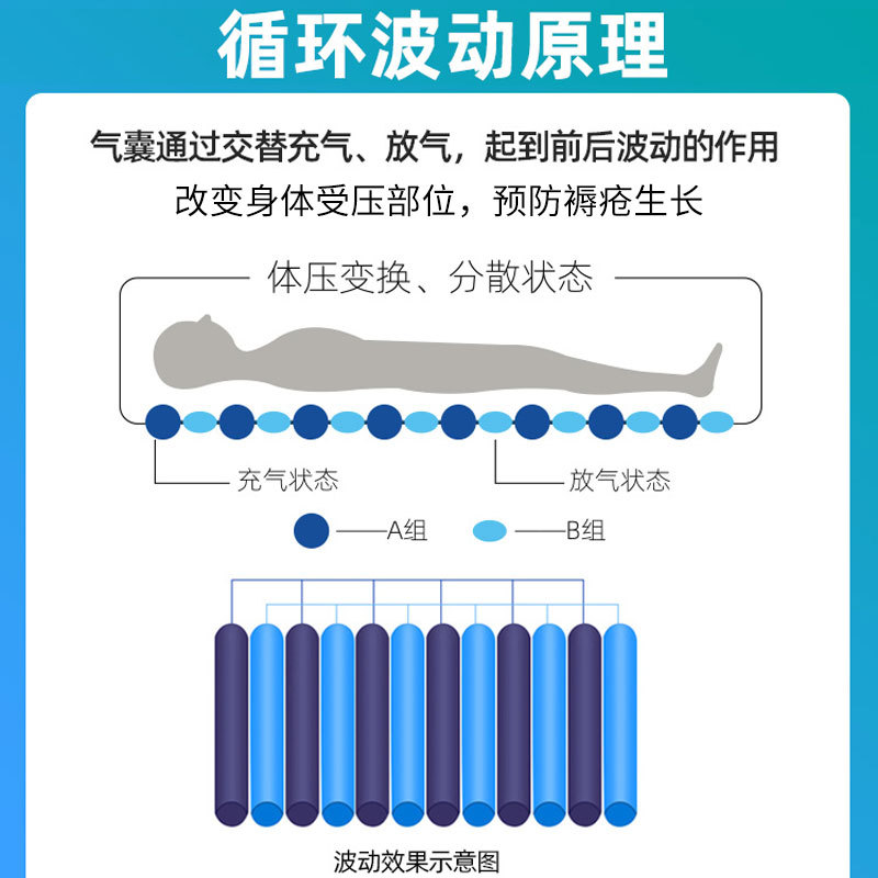 防褥瘡氣床墊哪種好、褥瘡的護(hù)理方法？